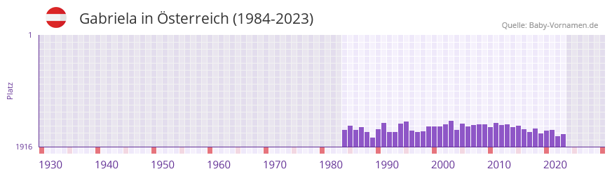 Gabriela in der Vornamen-Hitliste von sterreich (1984-2023)
