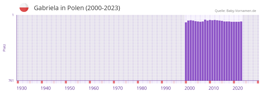 Gabriela in der Vornamen-Hitliste von Polen (2000-2023)