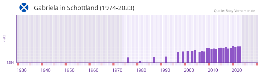 Gabriela in der Vornamen-Hitliste von Schottland (1974-2023)