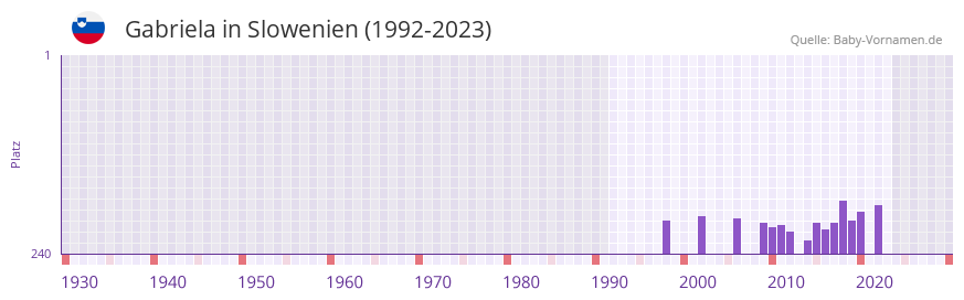 Gabriela in der Vornamen-Hitliste von Slowenien (1992-2023)