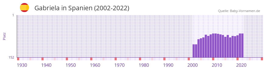 Gabriela in der Vornamen-Hitliste von Spanien (2002-2022)