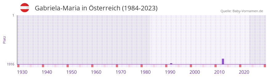 Gabriela-Maria in der Vornamen-Hitliste von sterreich (1984-2023)