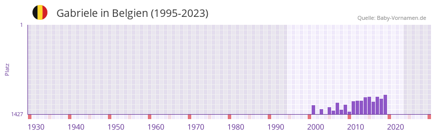 Gabriele in der Vornamen-Hitliste von Belgien (1995-2023) Gabriele in der Vornamen-Hitliste von Belgien (1995-2023)