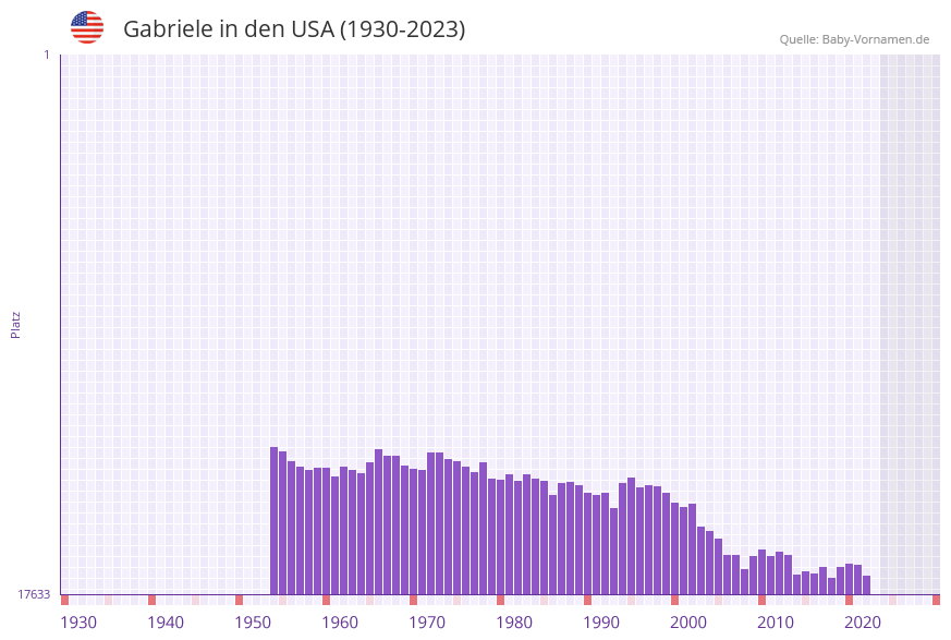 Gabriele in der Vornamen-Hitliste von den USA (1930-2023) Gabriele in der Vornamen-Hitliste von den USA (1930-2023)