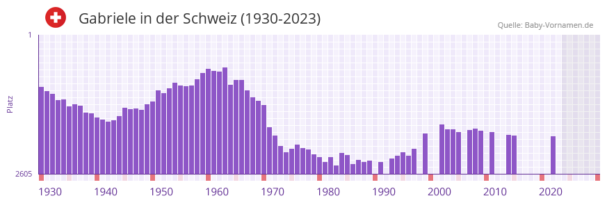 Gabriele in der Vornamen-Hitliste von der Schweiz (1930-2023) Gabriele in der Vornamen-Hitliste von der Schweiz (1930-2023)