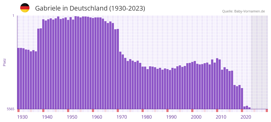 Gabriele in der Vornamen-Hitliste von Deutschland (1930-2023) Gabriele in der Vornamen-Hitliste von Deutschland (1930-2023)