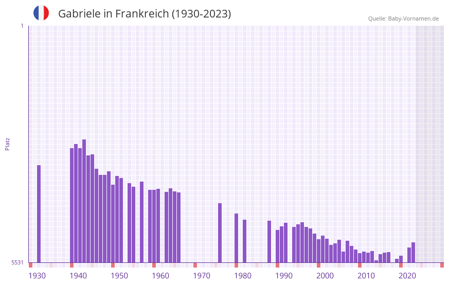 Gabriele in der Vornamen-Hitliste von Frankreich (1930-2023) Gabriele in der Vornamen-Hitliste von Frankreich (1930-2023)