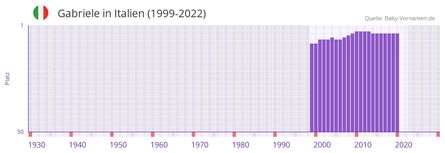 Gabriele in der Vornamen-Hitliste von Italien (1999-2022) Gabriele in der Vornamen-Hitliste von Italien (1999-2022)