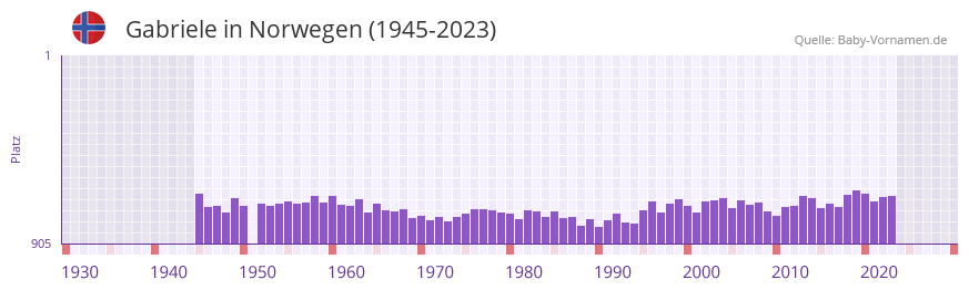 Gabriele in der Vornamen-Hitliste von Norwegen (1945-2023) Gabriele in der Vornamen-Hitliste von Norwegen (1945-2023)