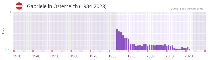 Gabriele in der Vornamen-Hitliste von Österreich (1984-2023) Gabriele in der Vornamen-Hitliste von Österreich (1984-2023)