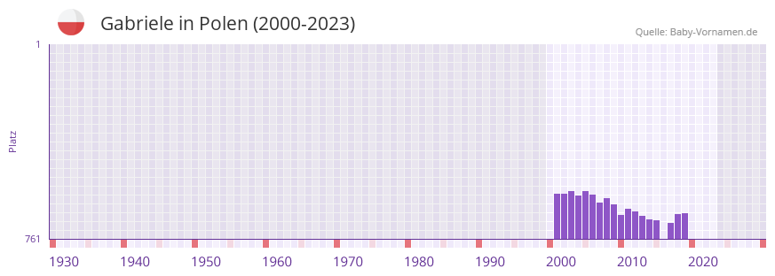 Gabriele in der Vornamen-Hitliste von Polen (2000-2023) Gabriele in der Vornamen-Hitliste von Polen (2000-2023)