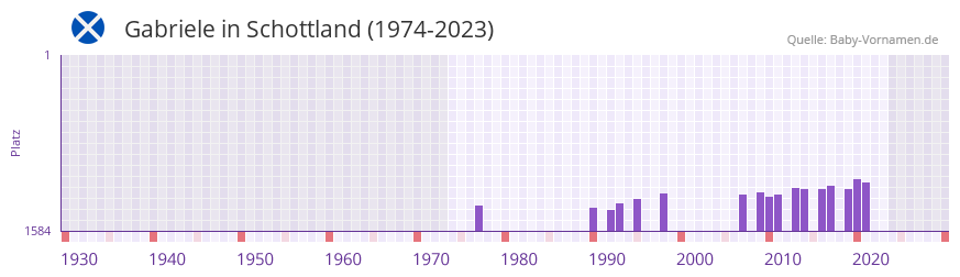 Gabriele in der Vornamen-Hitliste von Schottland (1974-2023) Gabriele in der Vornamen-Hitliste von Schottland (1974-2023)