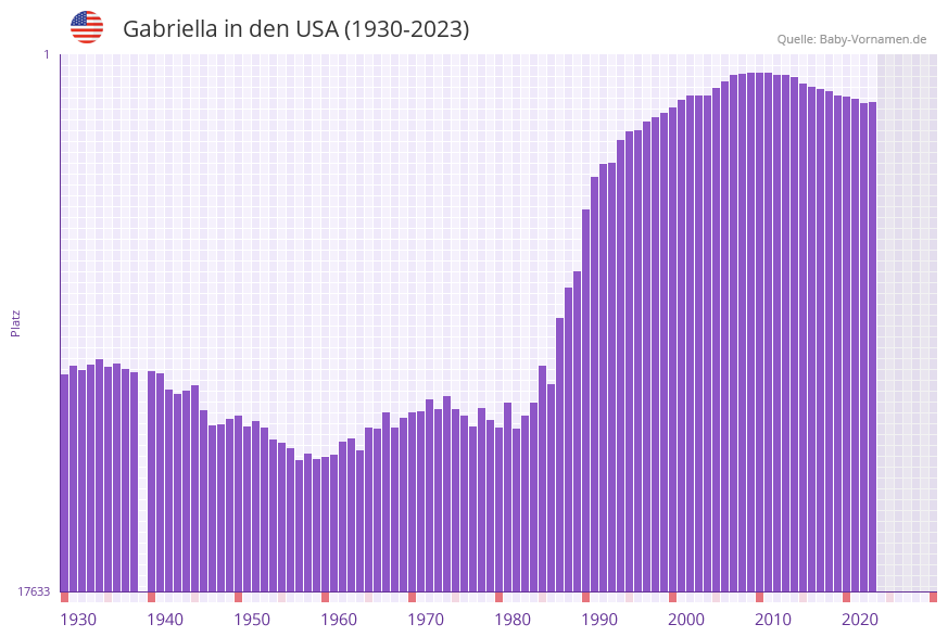 Gabriella in der Vornamen-Hitliste von den USA (1930-2023)
