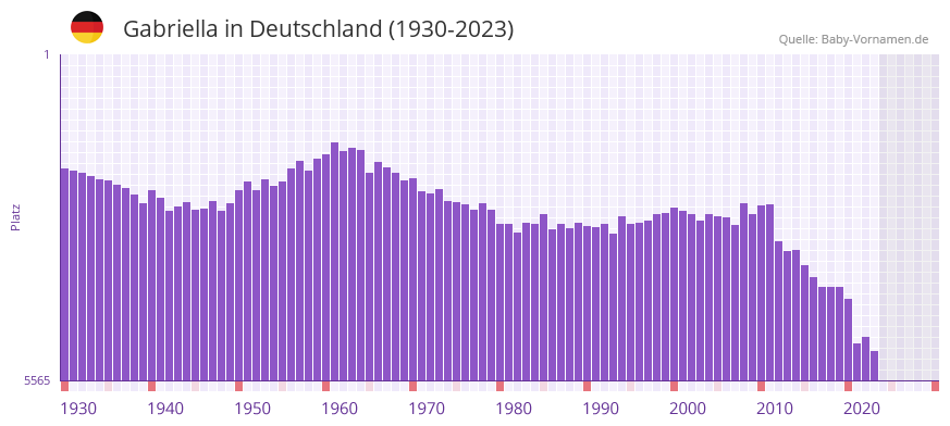 Gabriella in der Vornamen-Hitliste von Deutschland (1930-2023)
