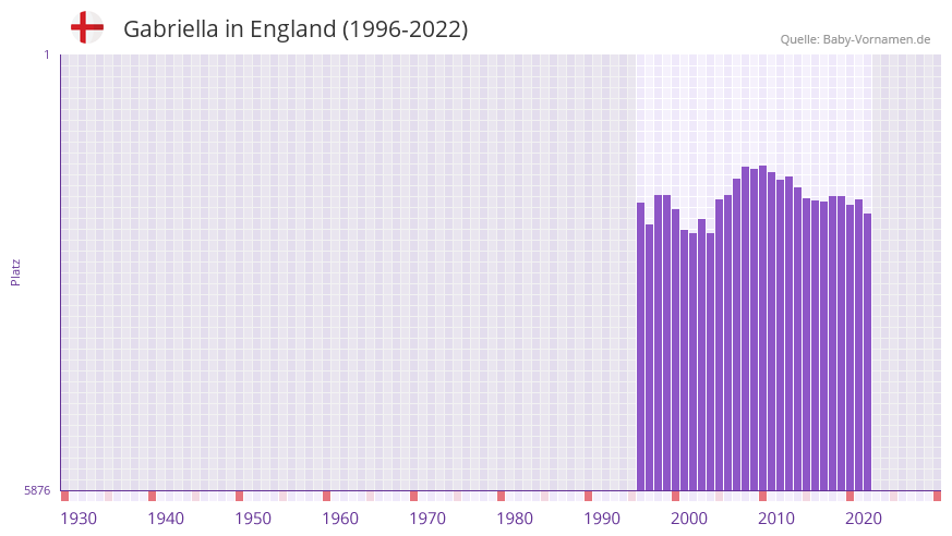 Gabriella in der Vornamen-Hitliste von England (1996-2022)