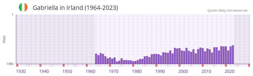 Gabriella in der Vornamen-Hitliste von Irland (1964-2023)