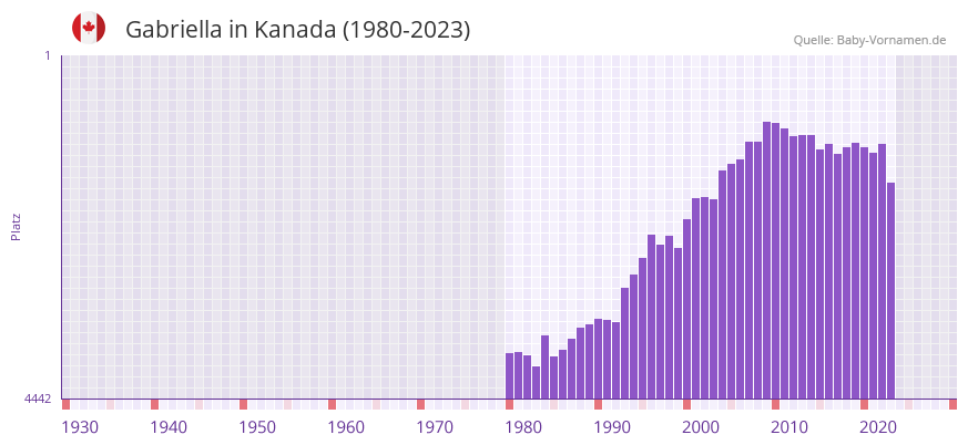 Gabriella in der Vornamen-Hitliste von Kanada (1980-2023)