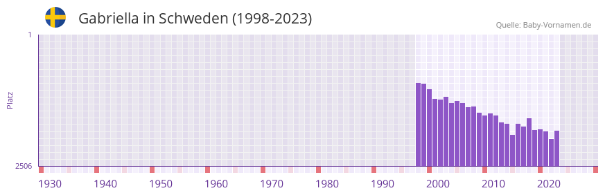 Gabriella in der Vornamen-Hitliste von Schweden (1998-2023)
