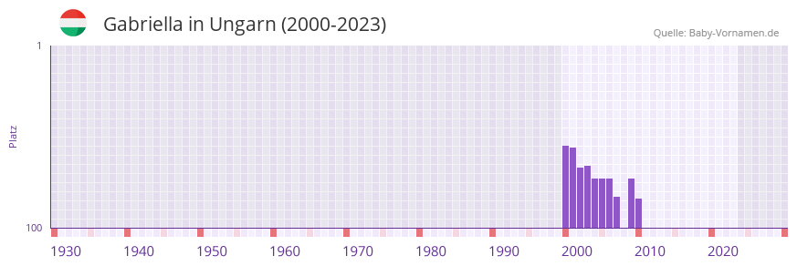 Gabriella in der Vornamen-Hitliste von Ungarn (2000-2023)