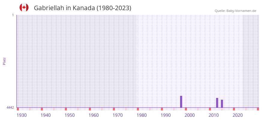 Gabriellah in der Vornamen-Hitliste von Kanada (1980-2023)