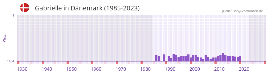 Gabrielle in der Vornamen-Hitliste von Dnemark (1985-2023)