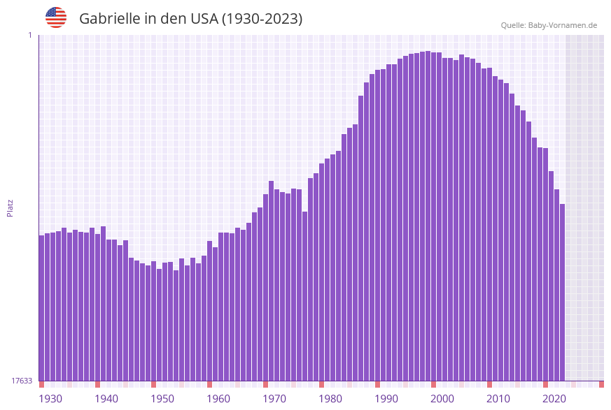 Gabrielle in der Vornamen-Hitliste von den USA (1930-2023)