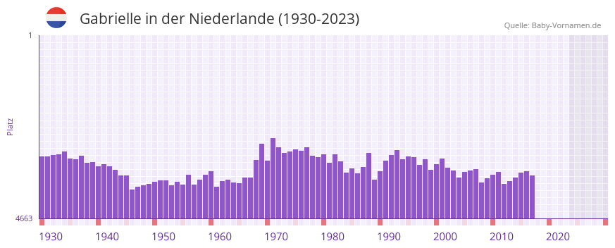 Gabrielle in der Vornamen-Hitliste von der Niederlande (1930-2023)