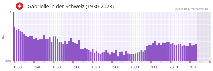 Gabrielle in der Vornamen-Hitliste von der Schweiz (1930-2023)