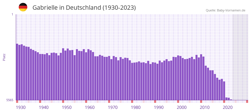 Gabrielle in der Vornamen-Hitliste von Deutschland (1930-2023)