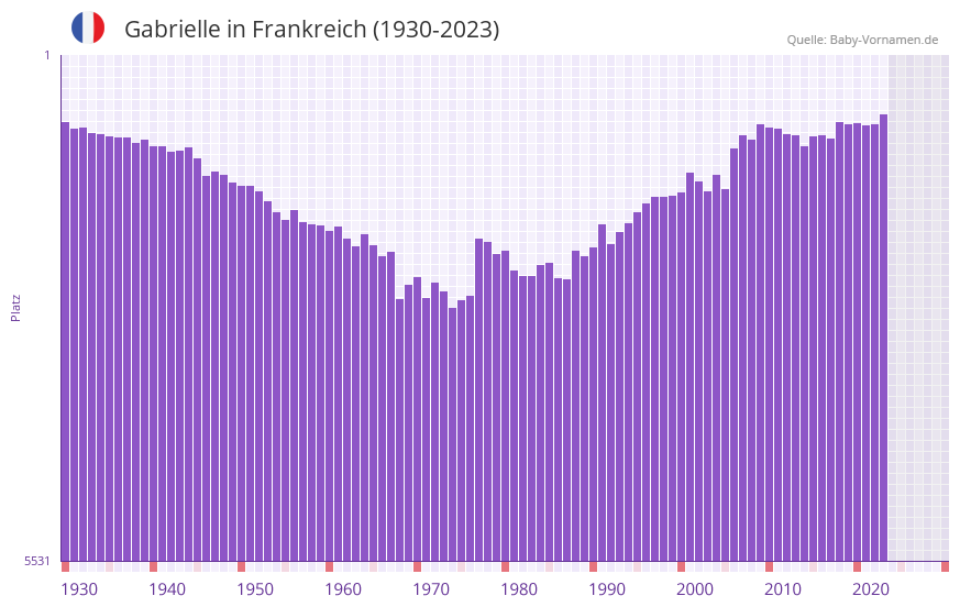 Gabrielle in der Vornamen-Hitliste von Frankreich (1930-2023)