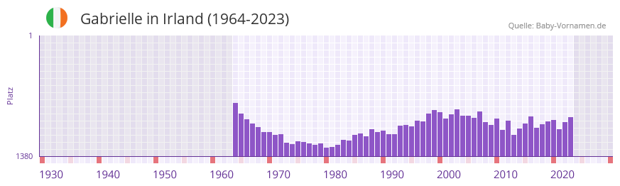 Gabrielle in der Vornamen-Hitliste von Irland (1964-2023)