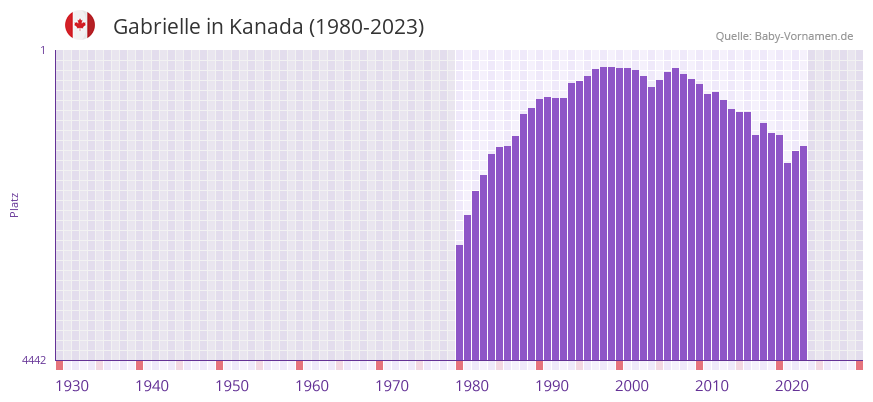 Gabrielle in der Vornamen-Hitliste von Kanada (1980-2023)