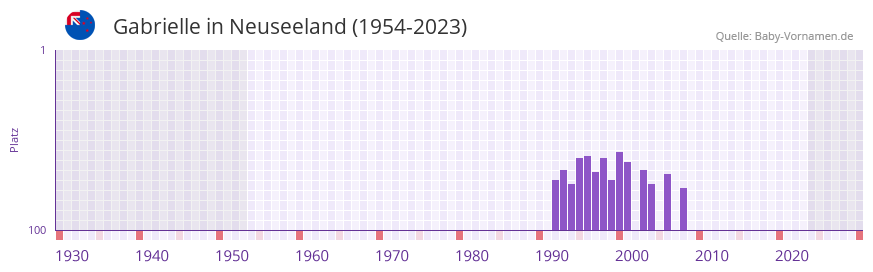 Gabrielle in der Vornamen-Hitliste von Neuseeland (1954-2023)
