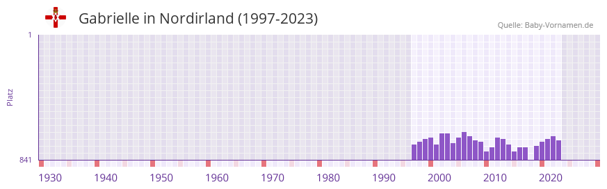 Gabrielle in der Vornamen-Hitliste von Nordirland (1997-2023)