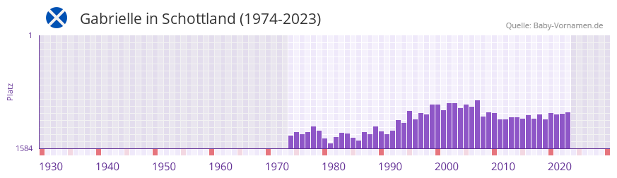 Gabrielle in der Vornamen-Hitliste von Schottland (1974-2023)