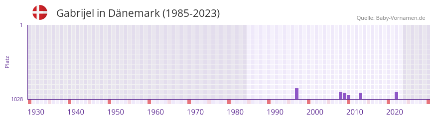 Gabrijel in der Vornamen-Hitliste von Dänemark (1985-2023) Gabrijel in der Vornamen-Hitliste von Dänemark (1985-2023)