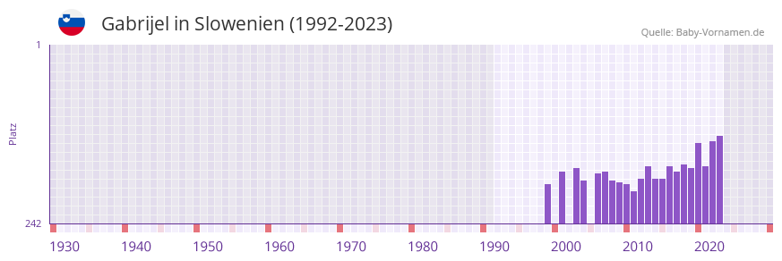 Gabrijel in der Vornamen-Hitliste von Slowenien (1992-2023) Gabrijel in der Vornamen-Hitliste von Slowenien (1992-2023)
