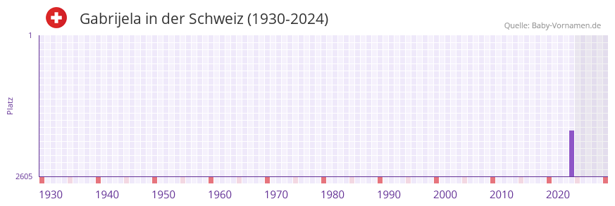 Gabrijela in der Vornamen-Hitliste von der Schweiz (1930-2024)
