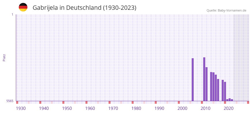 Gabrijela in der Vornamen-Hitliste von Deutschland (1930-2023) Gabrijela in der Vornamen-Hitliste von Deutschland (1930-2023)