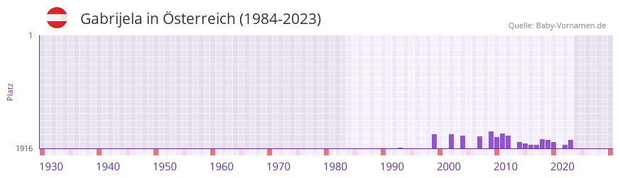 Gabrijela in der Vornamen-Hitliste von Österreich (1984-2023) Gabrijela in der Vornamen-Hitliste von Österreich (1984-2023)