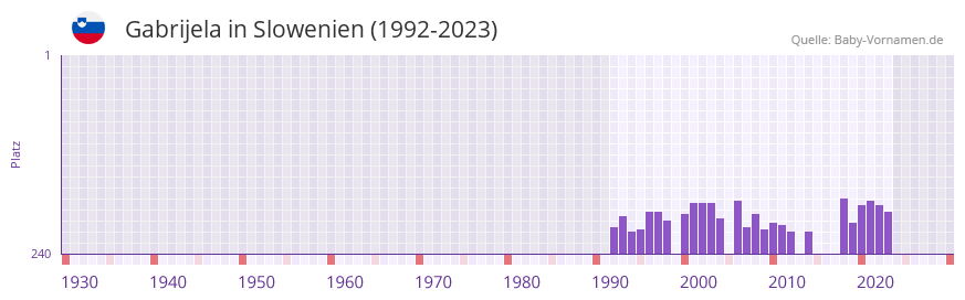 Gabrijela in der Vornamen-Hitliste von Slowenien (1992-2023) Gabrijela in der Vornamen-Hitliste von Slowenien (1992-2023)