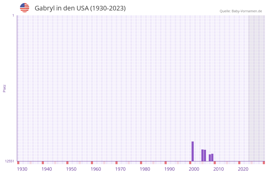 Gabryl in der Vornamen-Hitliste von den USA (1930-2023)