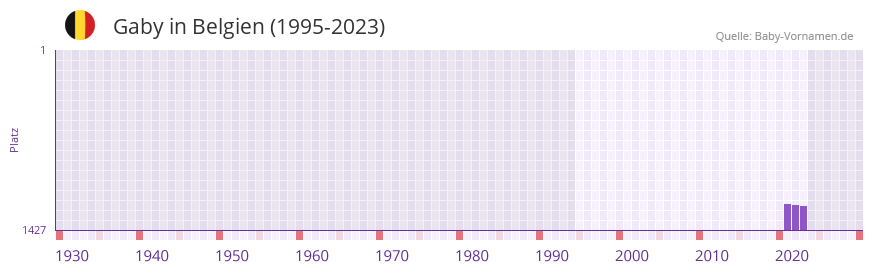 Gaby in der Vornamen-Hitliste von Belgien (1995-2023)