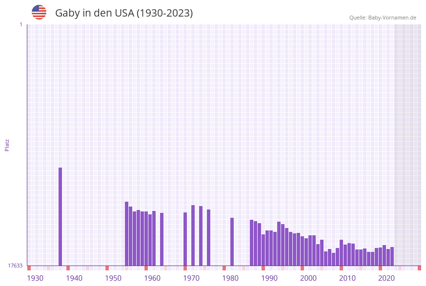 Gaby in der Vornamen-Hitliste von den USA (1930-2023)