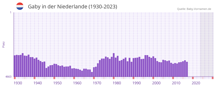 Gaby in der Vornamen-Hitliste von der Niederlande (1930-2023)