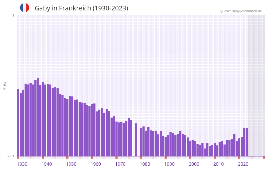 Gaby in der Vornamen-Hitliste von Frankreich (1930-2023)