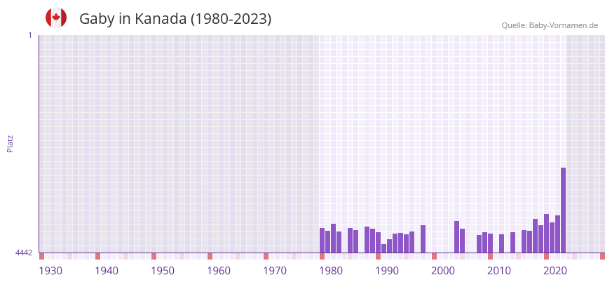 Gaby in der Vornamen-Hitliste von Kanada (1980-2023)