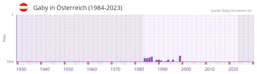 Gaby in der Vornamen-Hitliste von sterreich (1984-2023)