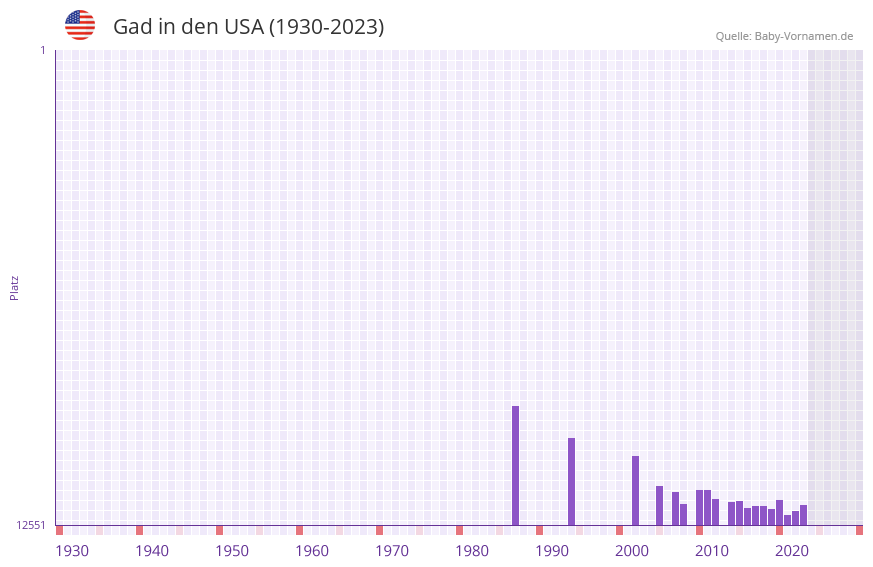 Gad in der Vornamen-Hitliste von den USA (1930-2023) Gad in der Vornamen-Hitliste von den USA (1930-2023)