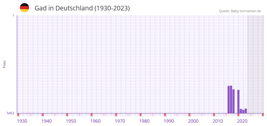 Gad in der Vornamen-Hitliste von Deutschland (1930-2023) Gad in der Vornamen-Hitliste von Deutschland (1930-2023)